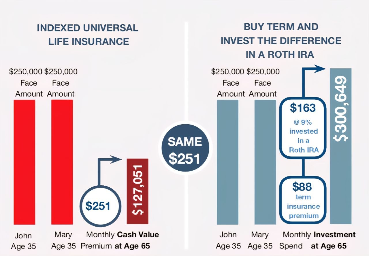 Whole Life vs Term + Roth IRA Comparison
